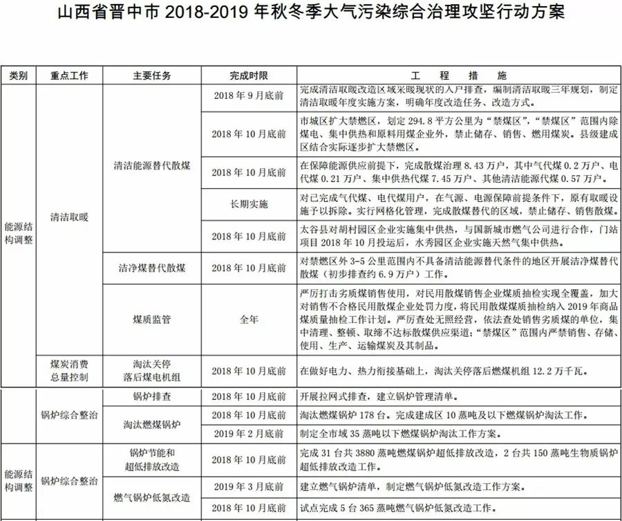 汾渭平原，2018年10月底前完成電代煤59.16萬(wàn)戶(hù)