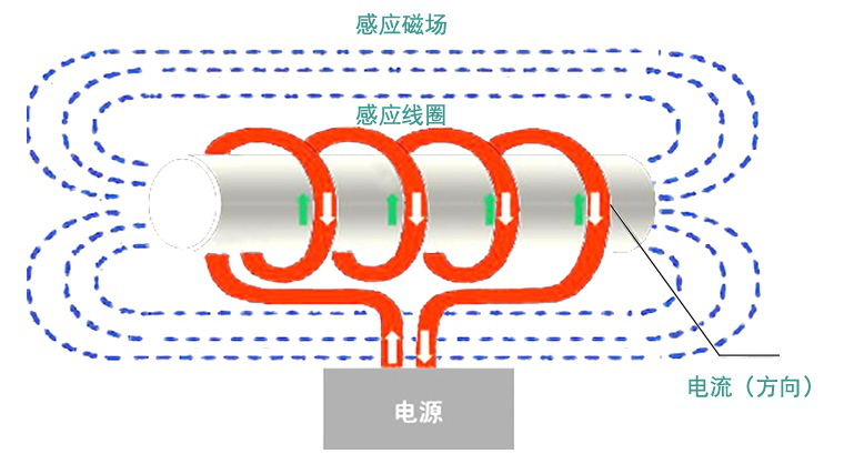 電磁加熱器原理 碧源達